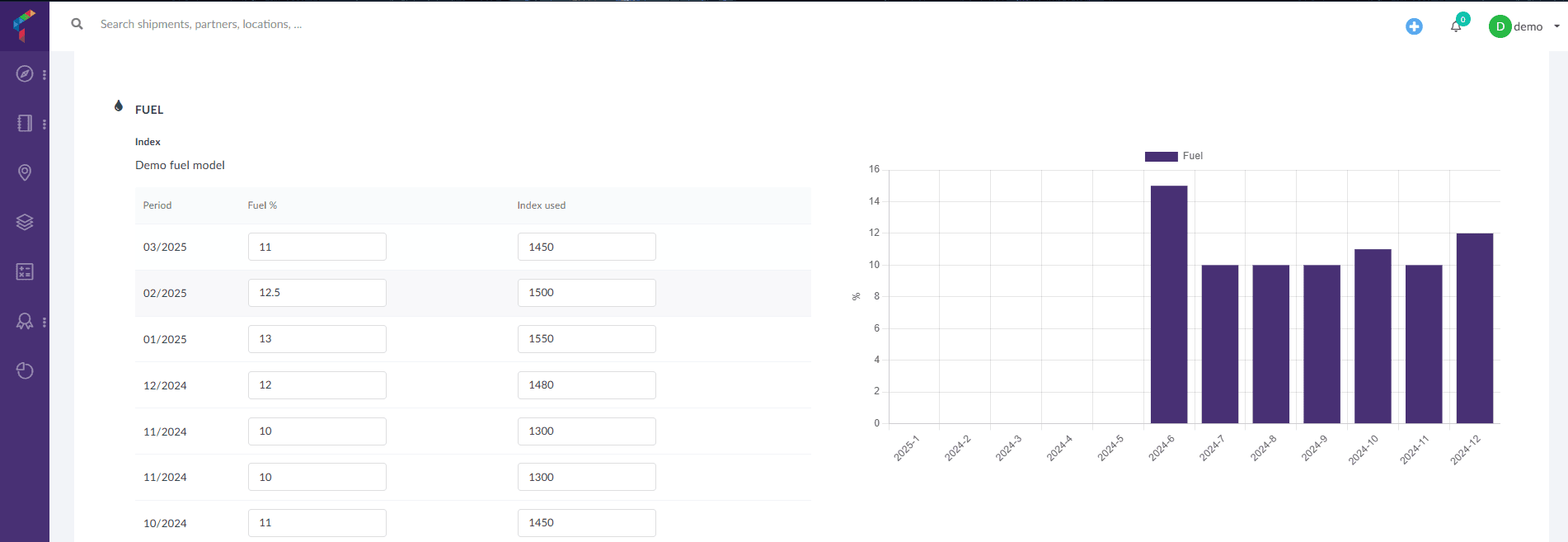 Fuel surcharge model with periods and tracker