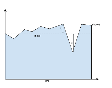 Basic fuel surcharge calculation chart